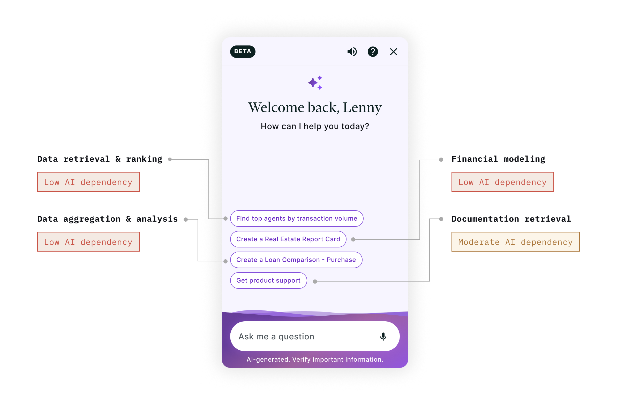Mila chat welcome screen with quick actions annotated by AI dependency: data retrieval, aggregation, financial modeling, and documentation